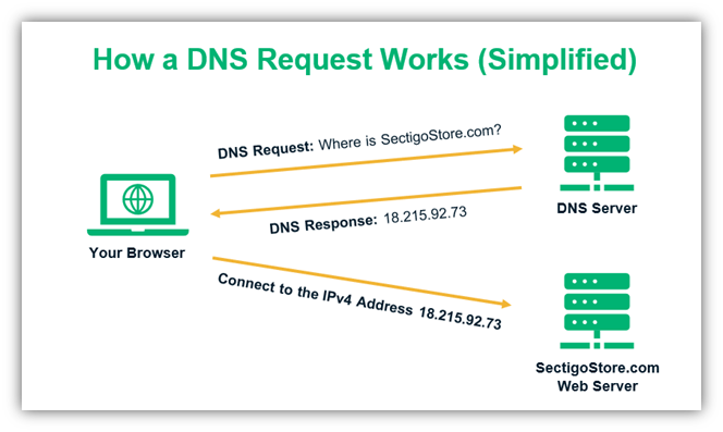 what is a DNS leak graphic of how DNS works traditionally