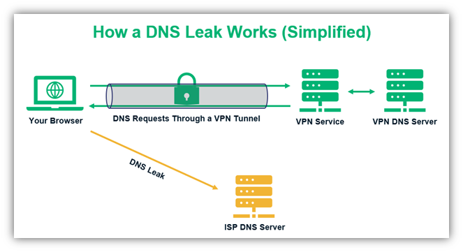 what is dns leak graphic that shows how a dns leak works