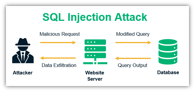 Cybersecurity for startups showcases how SQL injection works