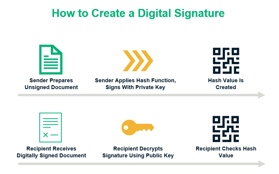 Asymmetric encryption process of creating a digital signature