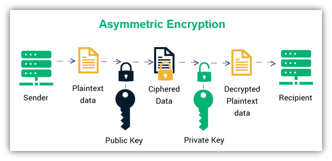 An illustration of how asymmetric encryption works