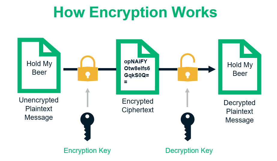 what is encryption?
