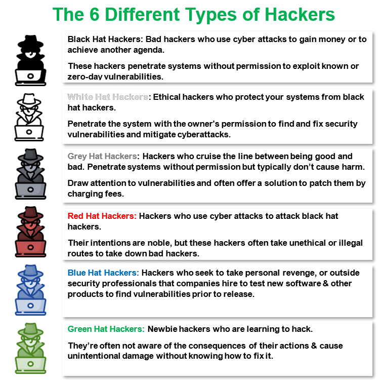 A vertical illustrative chart breaking down the different types of hackers by their hat colors with an accompanying description