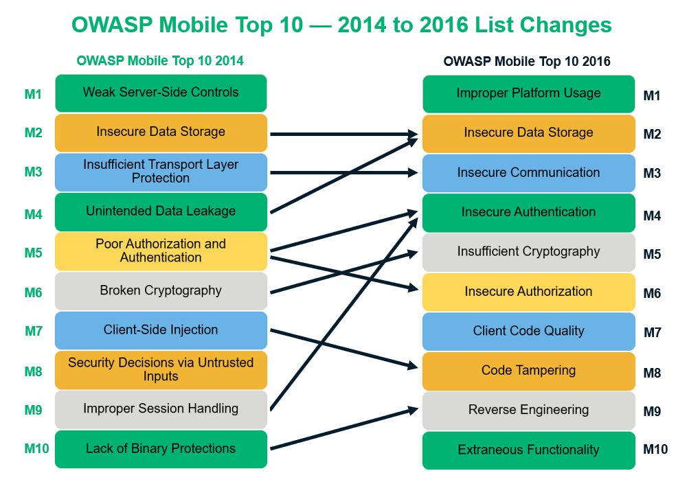 A side-by-side comparison chart of the OWASP Mobile Top 10 lists from 2014 and 2016