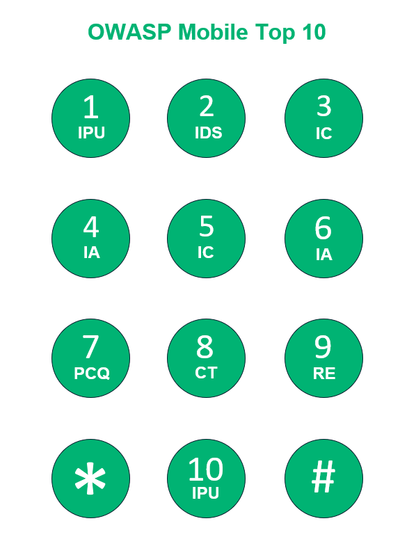 An OWASP mobile top 10 graphic that looks like a mobile phone number keypad that contains the vulnerability initials with each corresponding vulnerability number