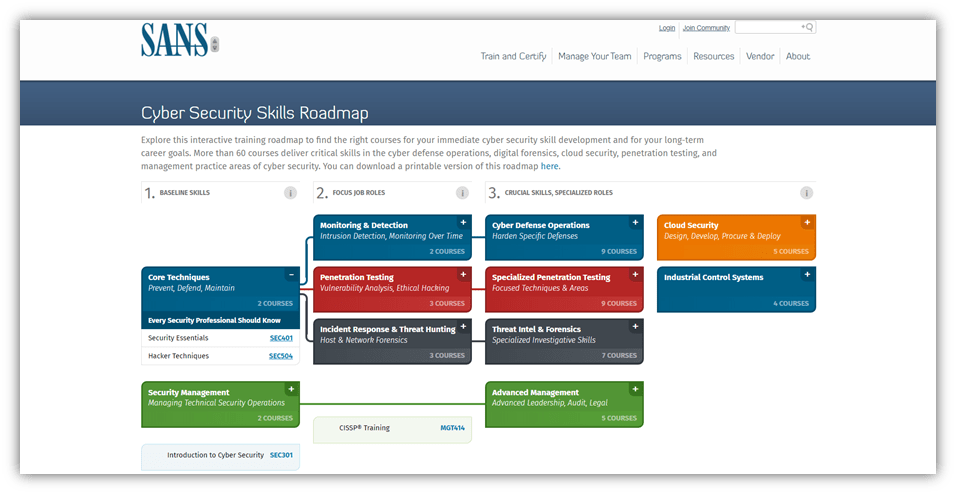 A screenshot of the SANS Cyber Security Skills Roadmap website