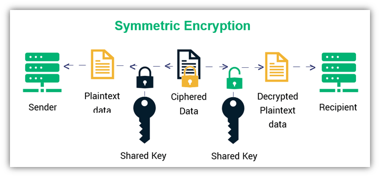 A basic example that demonstrates how symmetric encryption and decryption work