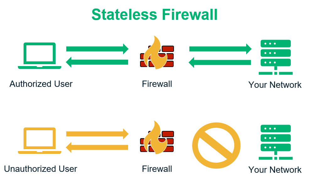 Graphic that answers what does a firewall do? It has two basic illustrations that show authorized traffic being allowed through the firewall to the network and unauthorized traffic being blocked.