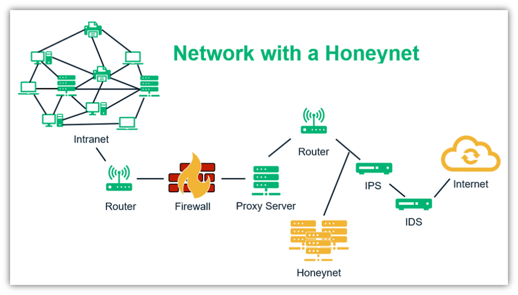 What is a honeypot graphic: An illustration of a network and where a honeynet fits into it.