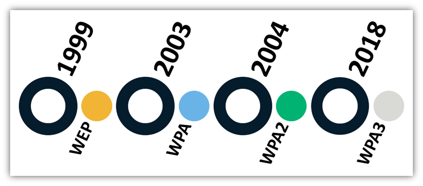 This WPA2 graphic that shows a timeline of the evolution from WEP to WPA to WPA2 to WPA3 over the last two decades