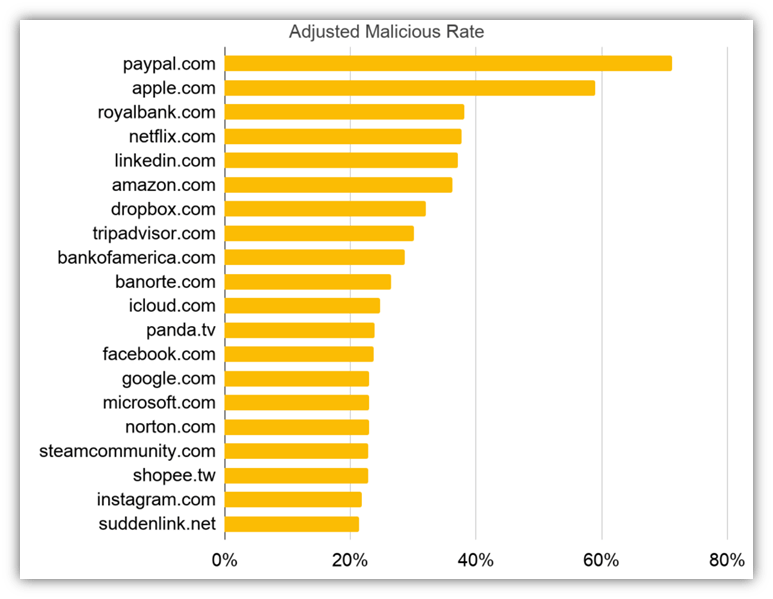 Cybersquatting domain examples from Palto Alto Networks