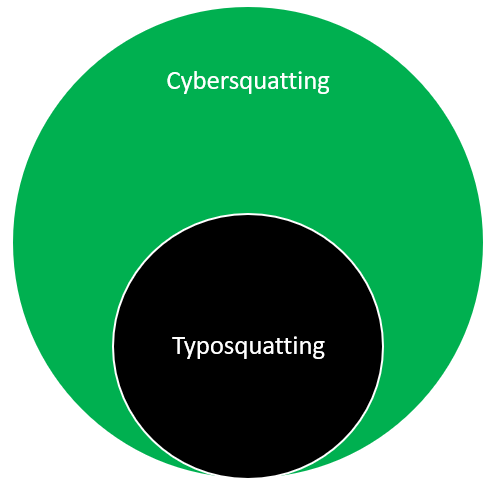 A graphic showcasing that cybersquatting is the overarching category and typosquatting is a subcategory within it. 