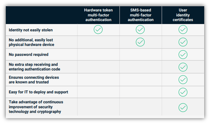 A screenshot from Sectigo's guide that compares PKI authentication certificates to token- and SMS-based MFA methods