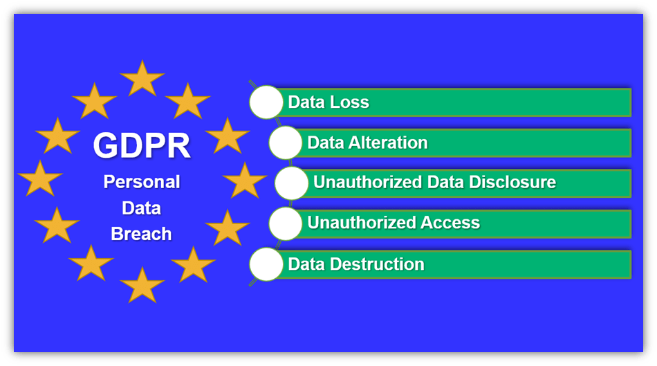 An illustration showing some of the factors that make up GDPR data breaches relating to subject matters' personal data