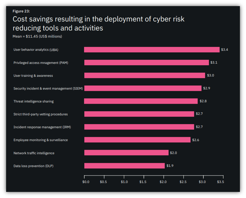 A chart by IBM (from their 2020 Cost of Insider Threats Report) that shows the cost savings that companies can achieve by implementing various cyber risk mitigation tools and activities