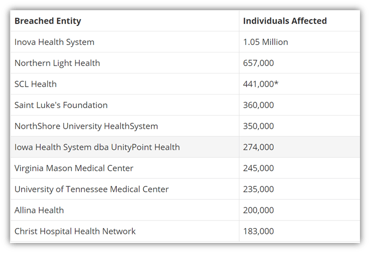 Healthcare cyber attack graphic: a list of breached entities from bankinfosecurity.com