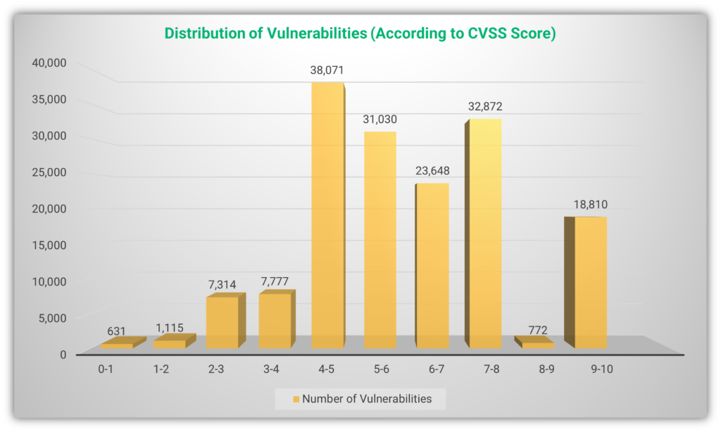 Computer exploit graphic showcasing a breakdown of vulnerabilities organized by their CVSS score