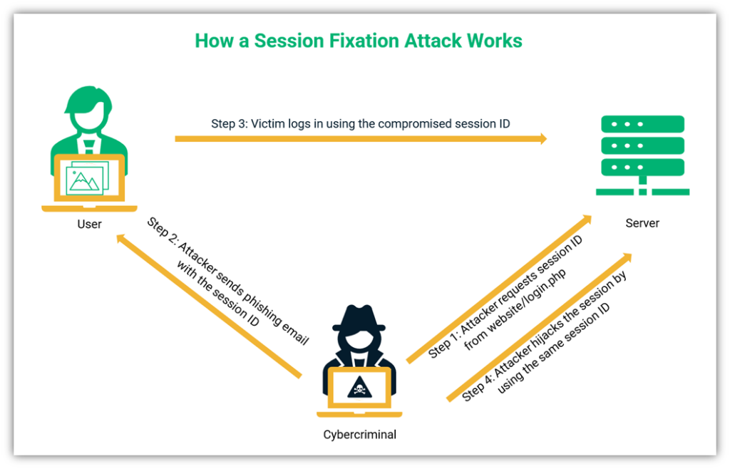 An basic illustration of how session fixation works