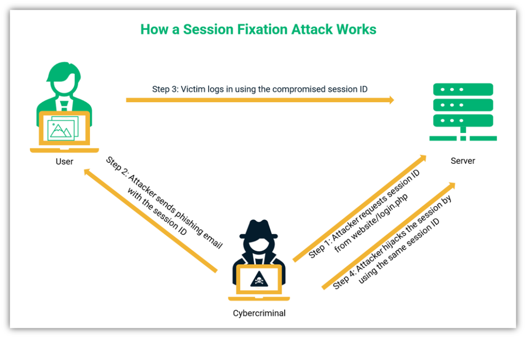 session fixation attack