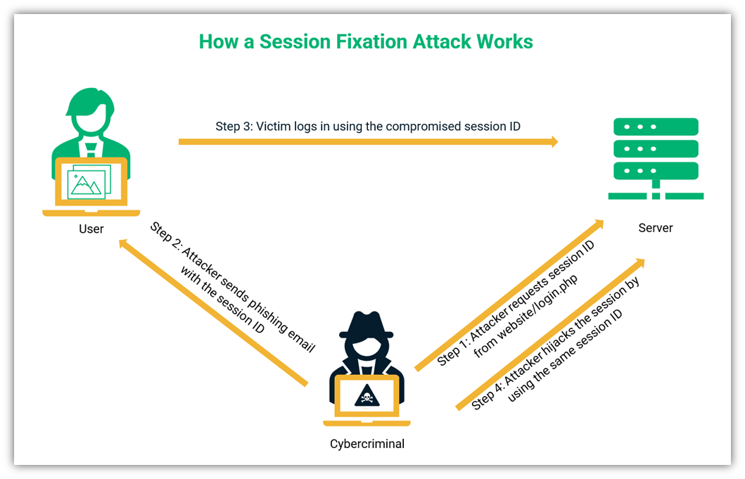 A Look at Session Hijacking Attacks Session Hijacking Explained