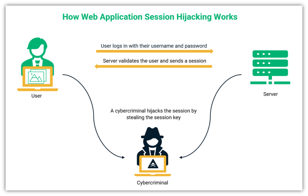 An basic illustration of how session hijacking works