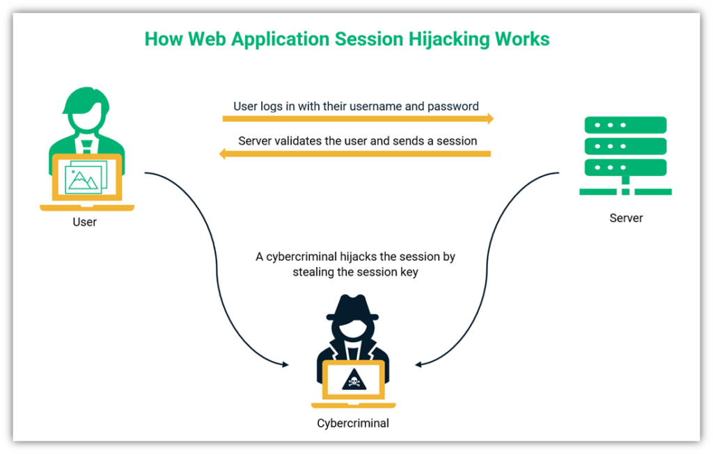 Http Session Explained