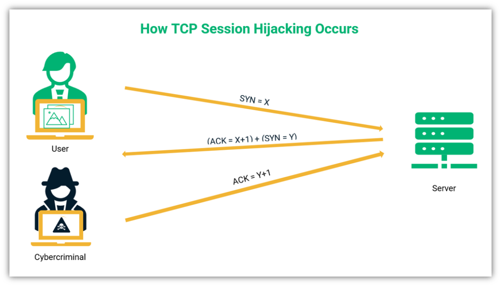 A basic illustration of how a TCP/IP session hijacking attack works