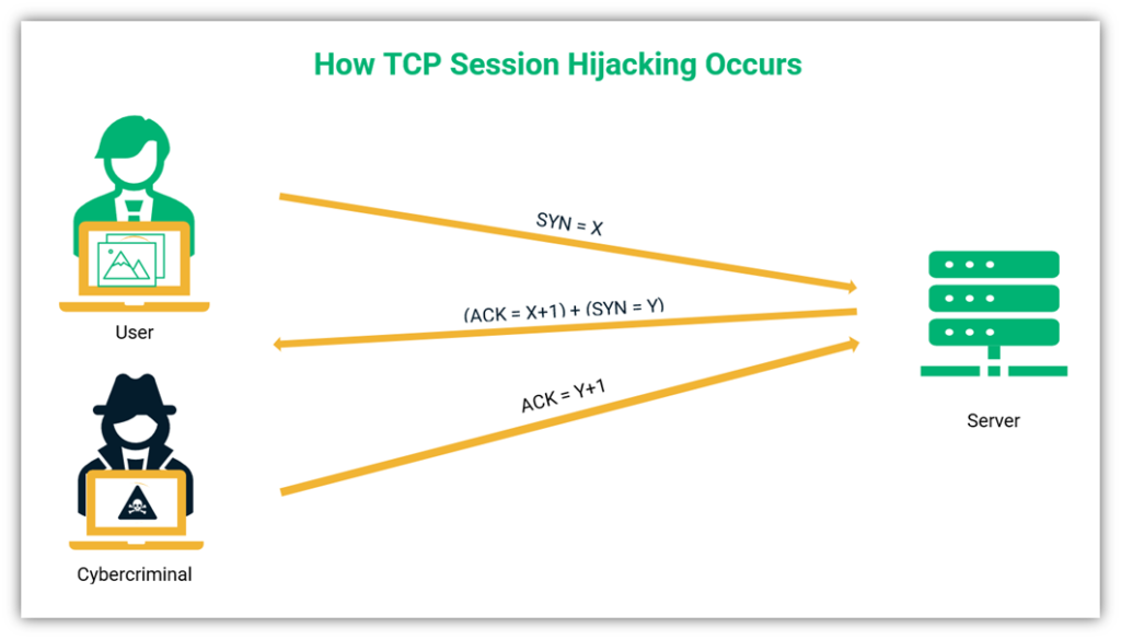 session hijacking attack