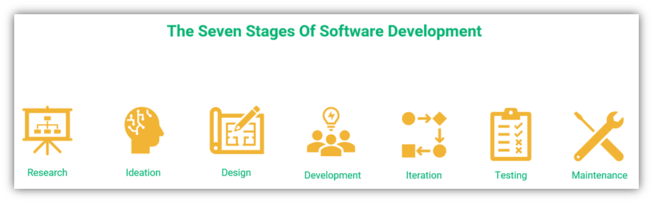 A graphic for the computer exploit blog post that illustrates the stages of the software development process, from research to testing and maintenance (and everything in between)