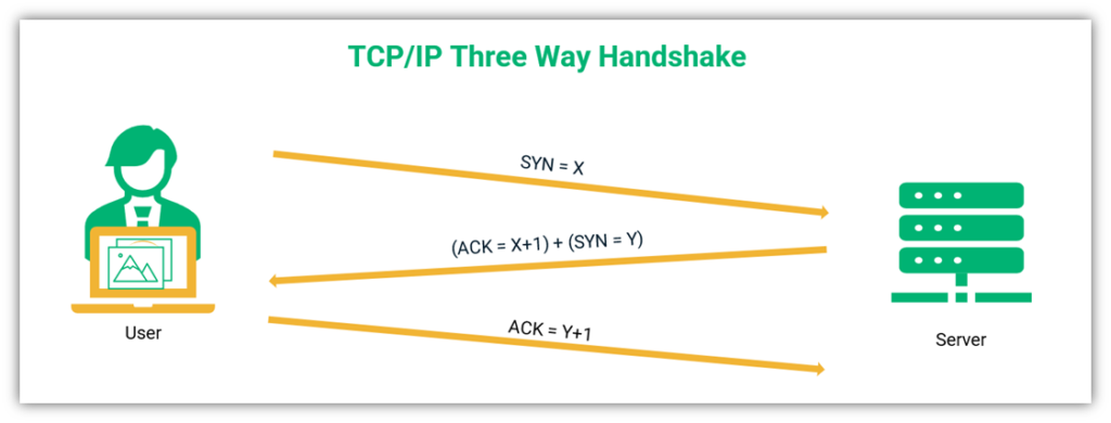 A basic illustration of a TCP/IP three-way handshake