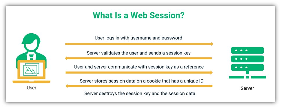 A basic illustration of a web session