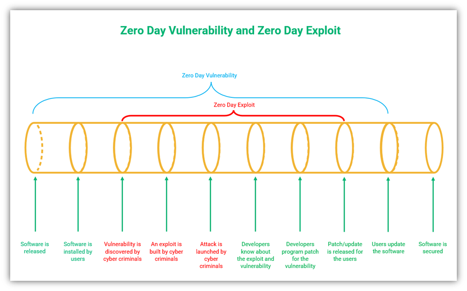 What is a computer exploit? This graphic illustrates the overlap between zero day vulnerabilities and zero day exploits