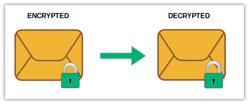 A basic illustration of an encrypted message and decrypted message