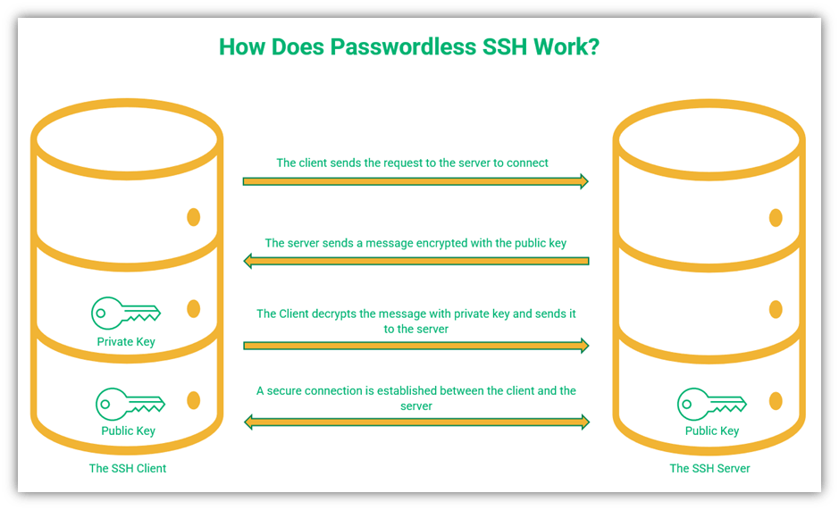 A basic diagram illustrating how passwordless SSH authentication works 