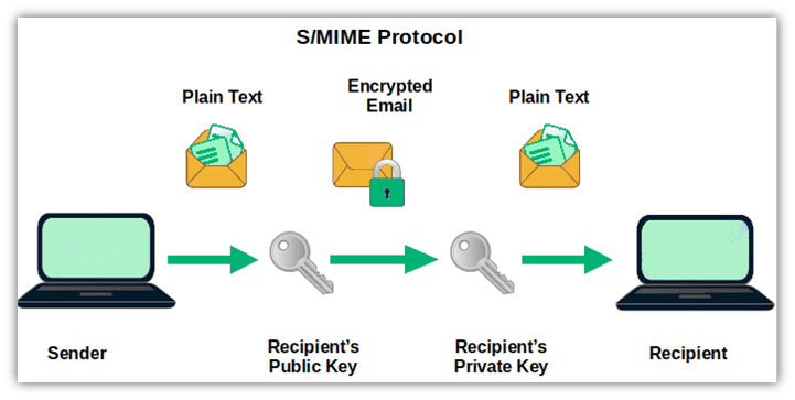 How to send documents securely via email: An illustration showcasing the process of how an email and its attachments get encrypted using asymmetric encryption in public key infrastructure.