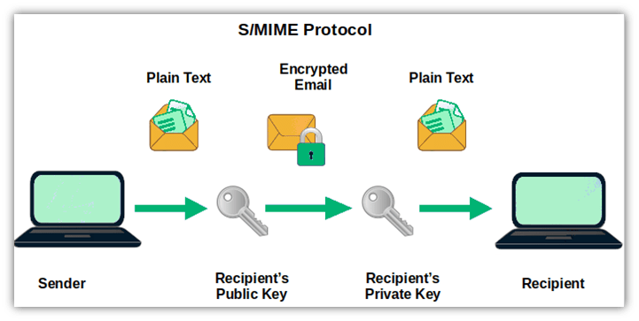 4 ways to send sensitive information via email