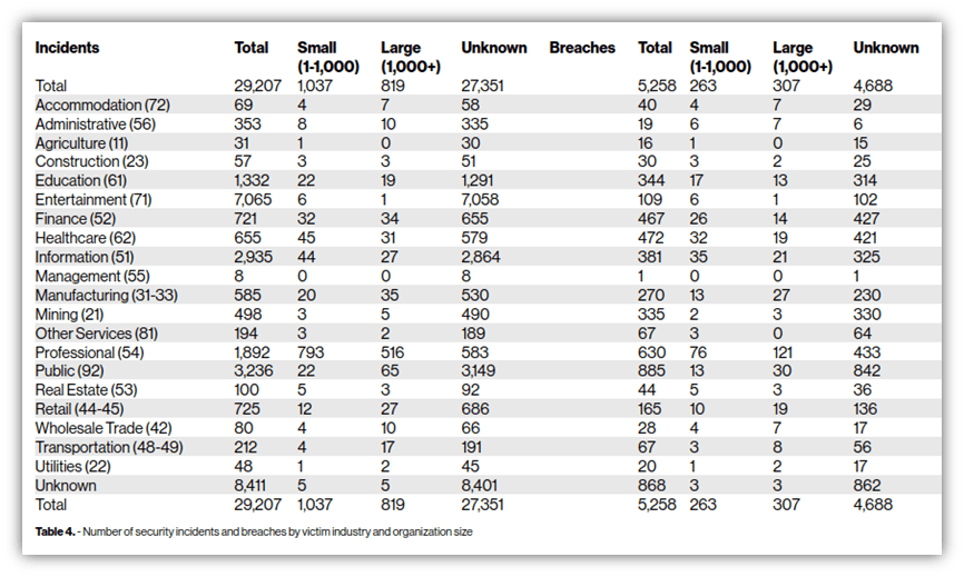 A screenshot of industry-related data breach information from Verizon's 2021 Data Breach Investigations Report.