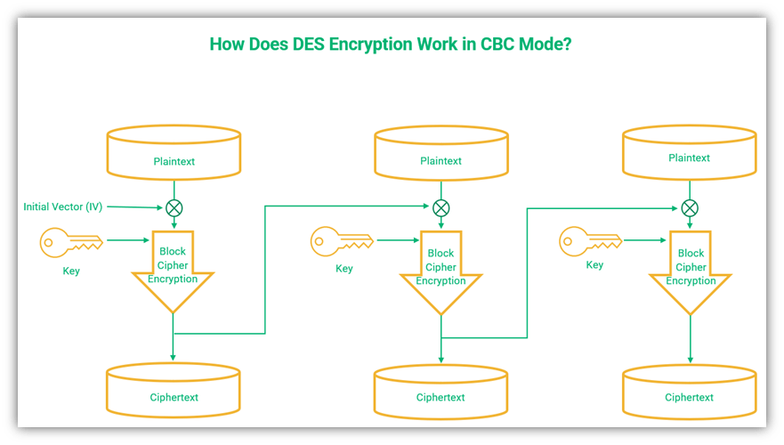 A basic diagram that illustrates how DES encryption works in ECB mode, which involves using an initial vector in addition to the encryption algorithm and key.