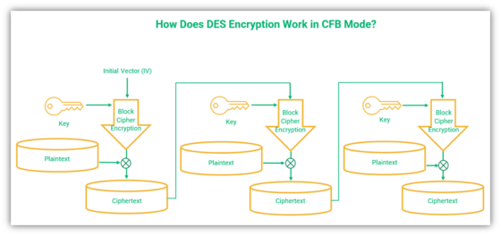 What Is DES Encryption? A Look at the DES Algorithm - InfoSec Insights