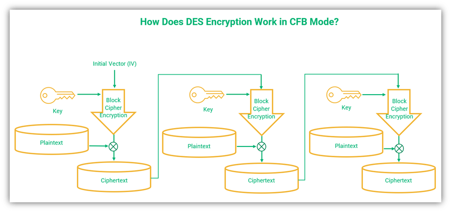 A basic overview diagram that illustrates where the initial vector and plaintext come into play in the CFB mode of operation