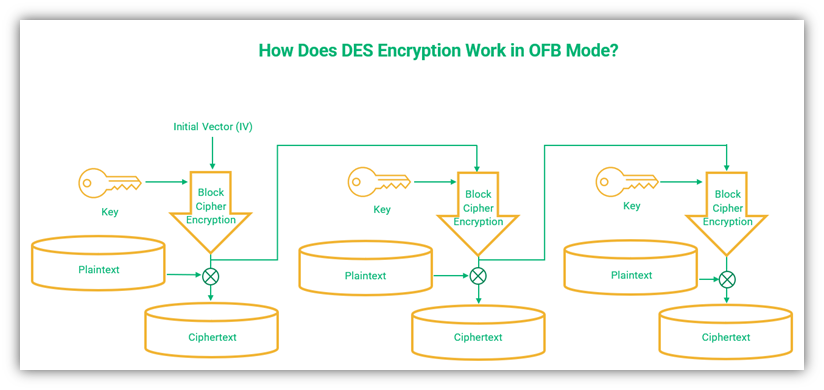 A basic overview diagram that illustrates where the initial vector and plaintext come into play in the CFB mode of operation