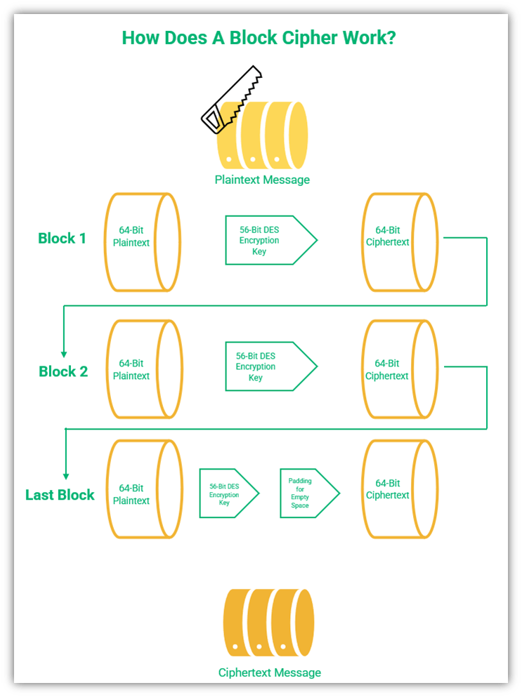 A basic visual diagram that shows how DES works as a block cipher by breaking a plaintext input down into 64-bit blocks and encrypting it using a 56-bit key with 8 additional parity bits.