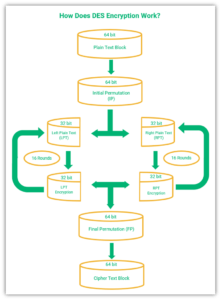 What Is DES Encryption? A Look at the DES Algorithm - InfoSec Insights