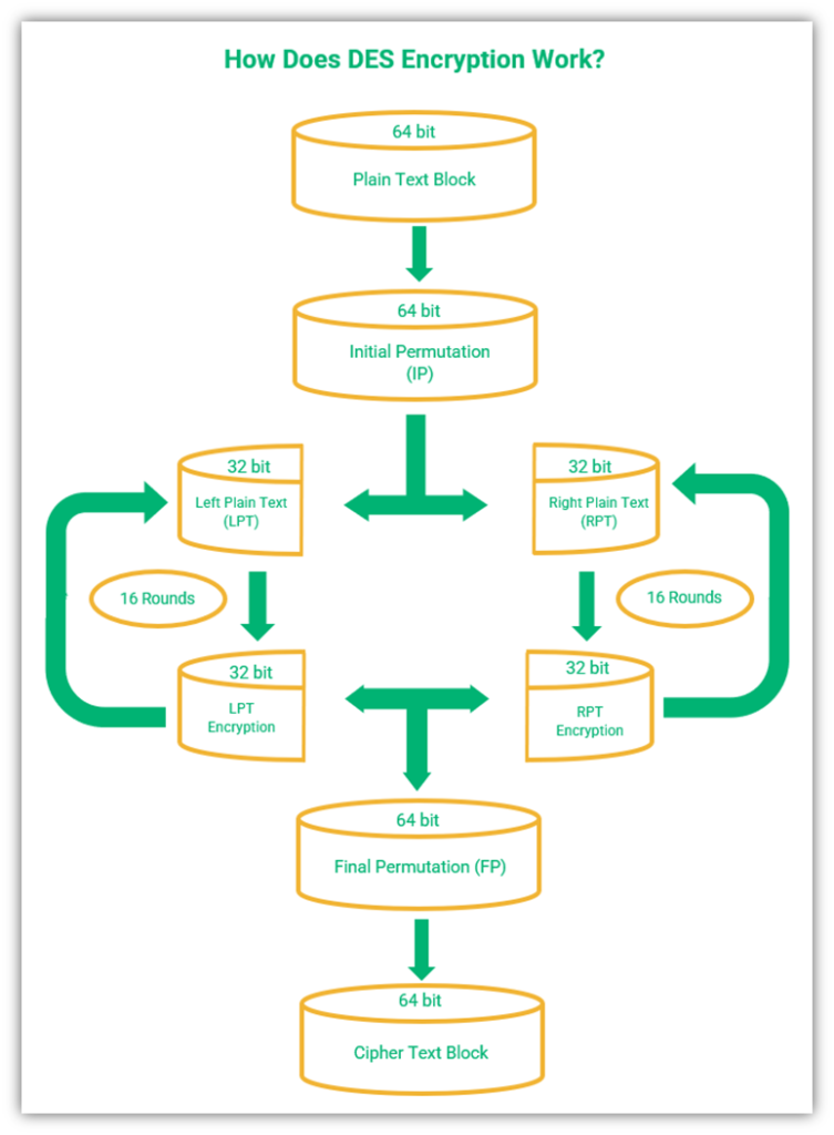 A visual diagram that takes a more in-depth look at the DES encryption process, which includes the use of initial permutation, 16 rounds, and the final permutation.