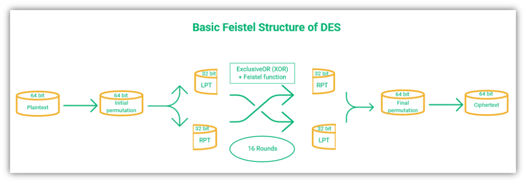 A basic visual illustration that breaks down the Feistel Structure that DES encryption relies upon.