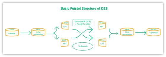 How Does DES Encryption Work in Cryptography? - InfoSec Insights