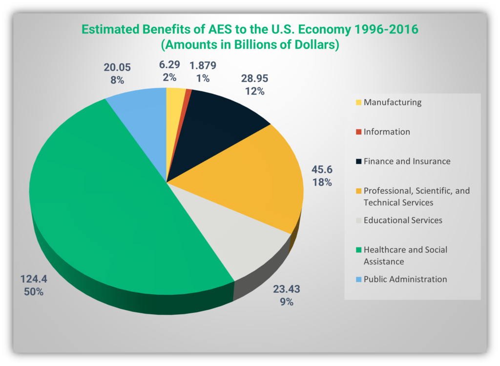 A pie chart showing the percentage breakdown of AES's estimated benefits to the U.S. economy between 1996 and 2016