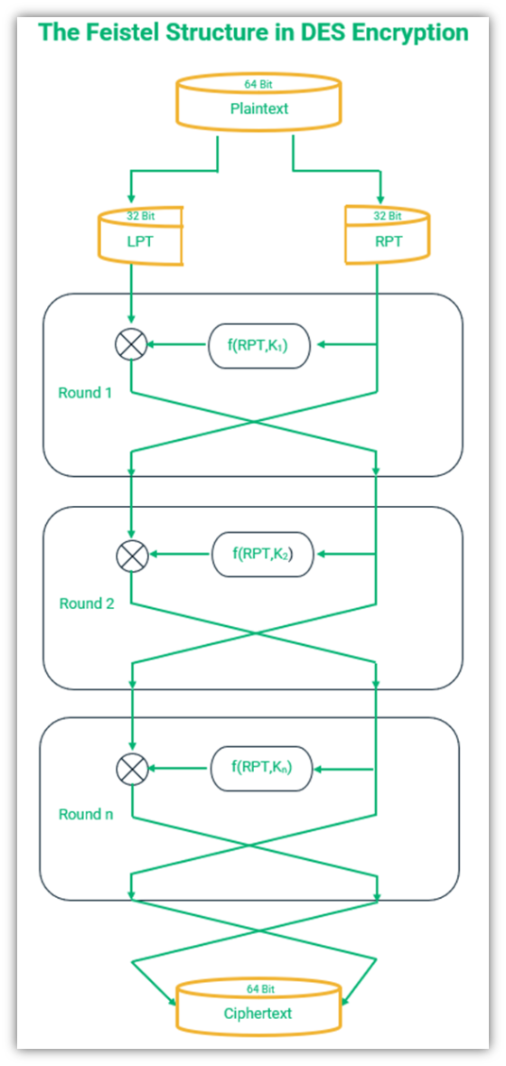 How Does DES Encryption Work in Cryptography? - InfoSec Insights