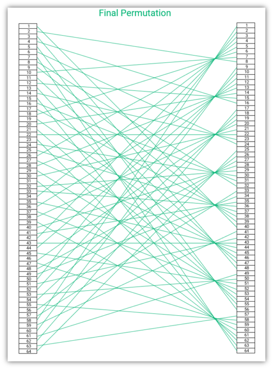 How Does DES Encryption Work in Cryptography? - InfoSec Insights