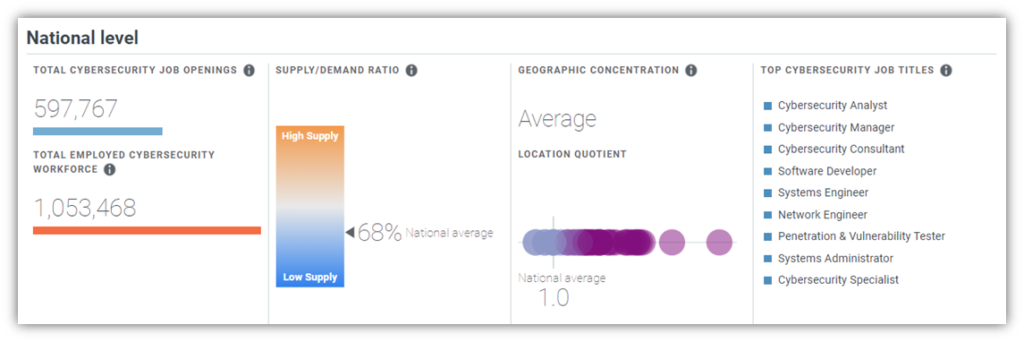 A screenshot of multiple pieces of data from Cyberseek's Heat Map data regarding cybersecurity job openings and supply/demand. 